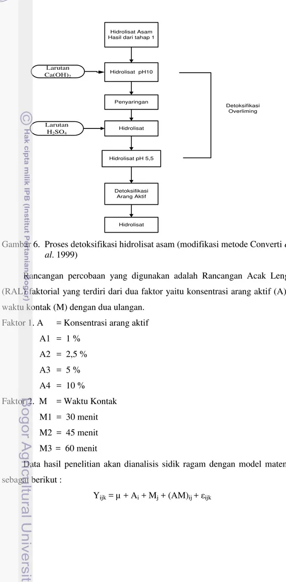 Gambar 6.  Proses detoksifikasi hidrolisat asam (modifikasi metode Converti et  al . 1999) 