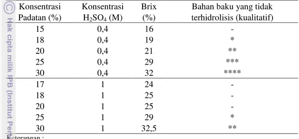 Tabel  5.  Karakteristik  hidrolisat  asam  pada  konsentrasi  bahan  baku  dan  asam  sulfat (H 2 SO 4 ) yang berbeda 