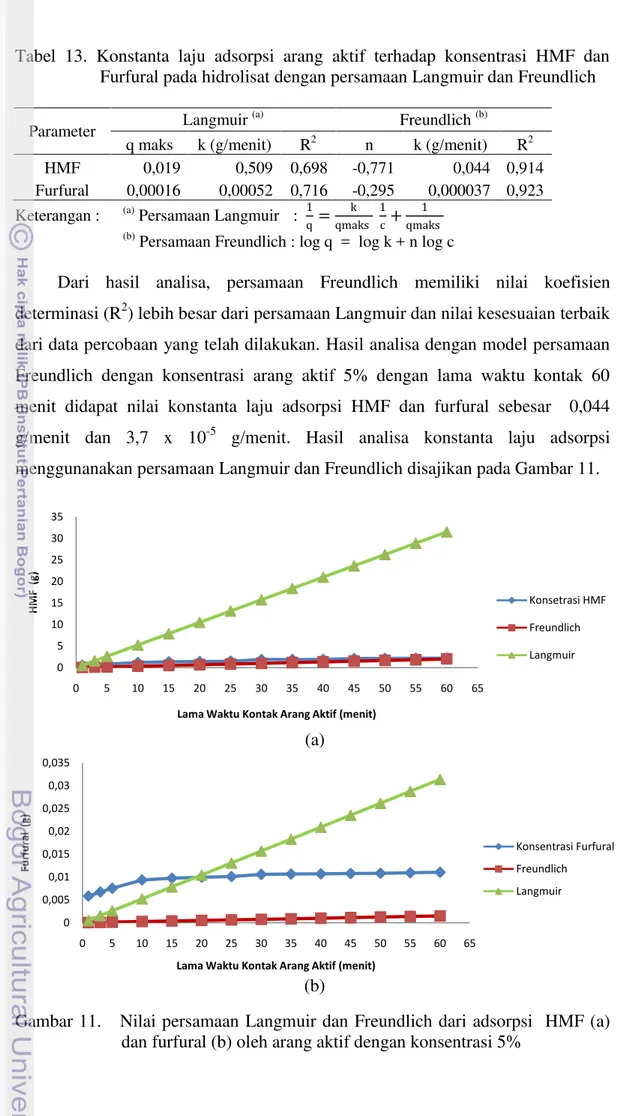 Tabel  13.  Konstanta  laju  adsorpsi  arang  aktif  terhadap  konsentrasi  HMF  dan  Furfural pada hidrolisat dengan persamaan Langmuir dan Freundlich 