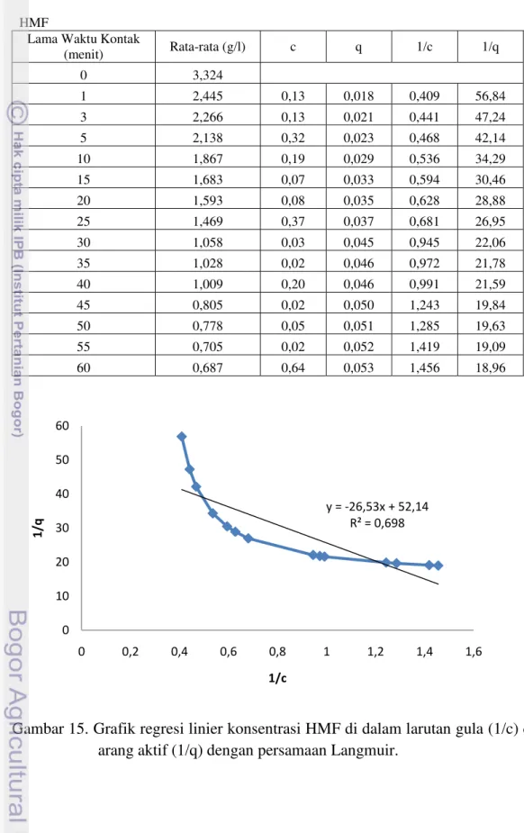 Gambar 15. Grafik regresi linier konsentrasi HMF di dalam larutan gula (1/c) dan  arang aktif (1/q) dengan persamaan Langmuir