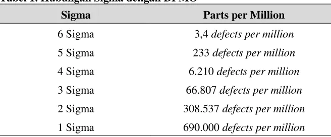 Tabel 1. Hubungan Sigma dengan DPMO 
