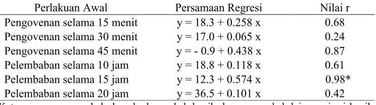 Tabel 3. Persamaan Regresi antara Daya Berkecambah dengan Laju Respirasi Benih Jagung (Zea mays L.) 
