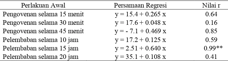 Tabel 4. Persamaan Regresi antara Potensi Tumbuh Maksimum dengan Laju Respirasi Benih Jagung (Zea mays L.)