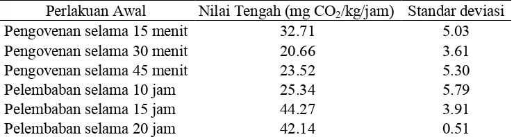 Tabel 9.  Nilai Tengah dan Nilai Standar Deviasi Laju Respirasi Benih Jagung (Zea mays L.)