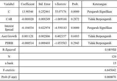 Tabel 4.3.2 Koevisien pada Variabel Terikat Total Aset 