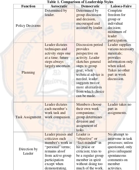 Table 1. Comparison of Leadership Styles