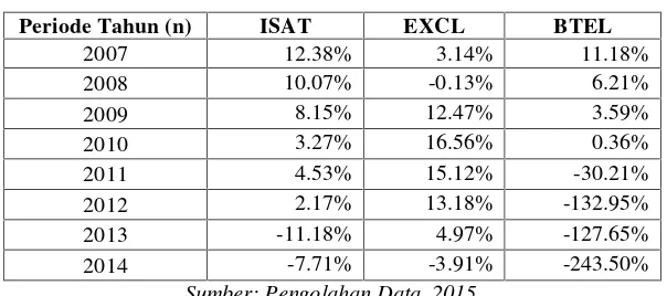 Tabel 5. Data Net Profit Margin