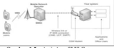 Gambar 2.4    Diagram SMS Gateway 
