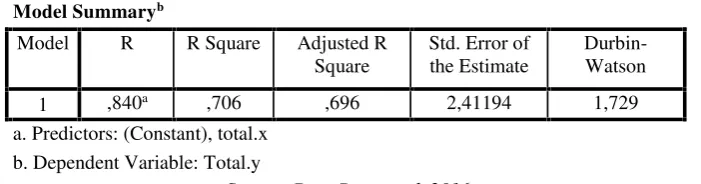Table 2. Result of R and R2