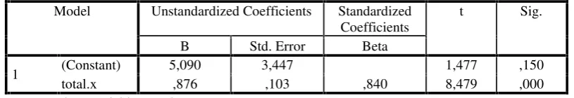 Table 4. T-Test Result