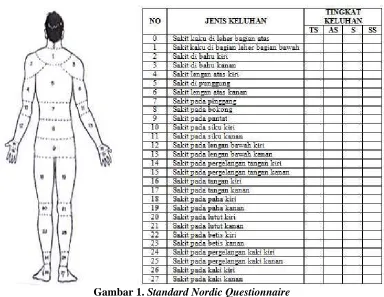 Gambar 1. Standard Nordic Questionnaire  
