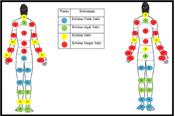 Gambar 2. Keluhan Musculoskeletal Operator 1 & 2  