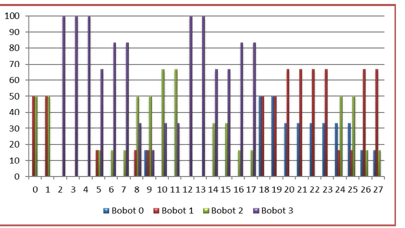 Gambar 5. Data Total Keluhan Standart Nordic Questionnaire 