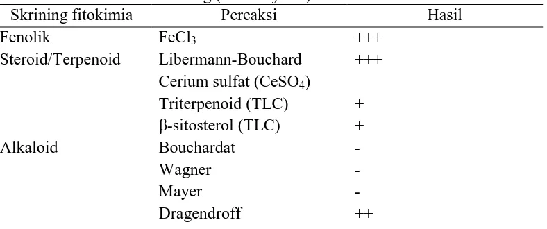 Tabel 1. Hasil skrining fitokimia metabolit sekunder yang terkandung dalam  ekstrak daun binahong (A