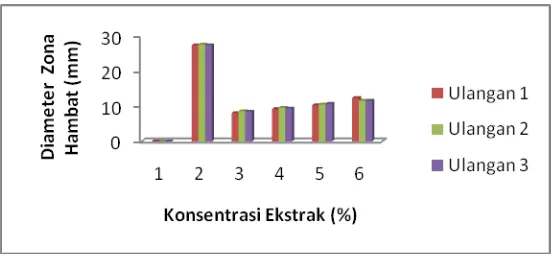 Tabel 4. Hasil analisis sidik ragam diameter zona hambat ekstrak daun binahong terhadap pertumbuhan bakteri A