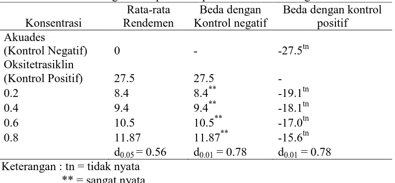 Tabel 5. Hasil uji Dunnett diameter zona hambat berbagai konsentrasi ekstrak     daun binahong terhadap kontrol positif dan kontrol negatif Rata-rata Beda dengan Beda dengan kontrol 