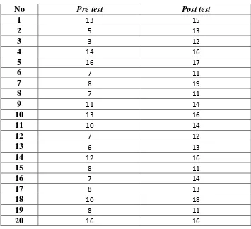 Tabel 1. Data Pre test dan Post test Latihan Permaina Target Terhadap Smash 
