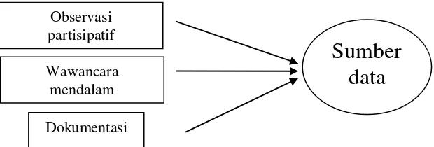 Gambar 7. Triangulasi “teknik” pengumpulan data (bermacam-macam cara pada  sumber yang sama)