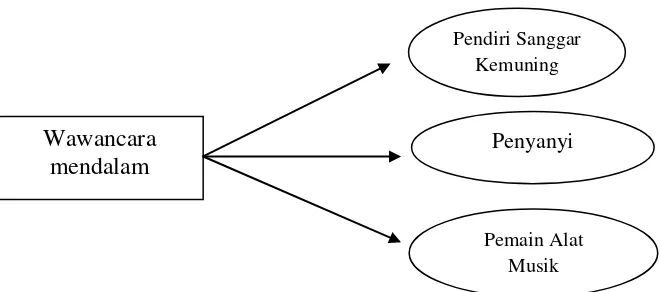 Gambar 8. Triangulasi “sumber” pengumpulan data (satu teknik pegumpulan data pada bermacam-macam sumber data A, B, dan C)