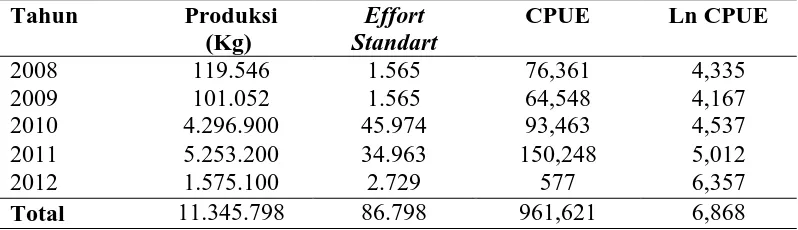 Tabel 15. Produksi ikan tembang dengan effort standart tahun 2008-2012 Tahun Produksi Effort CPUE Ln CPUE 