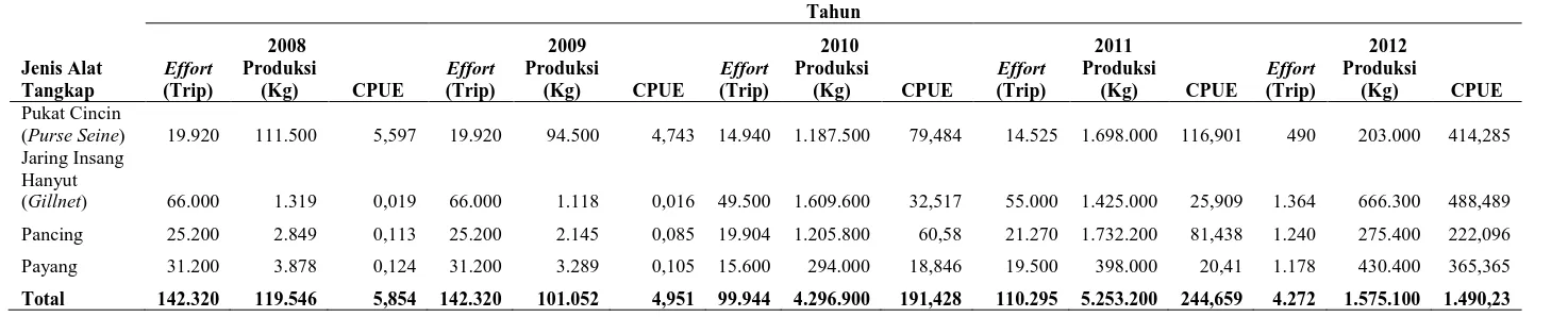 Tabel 14. Effort, produksi dan CPUE  alat tangkap