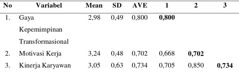 Tabel 8. Mean, Standard Deviation (SD), AVE, Cronbach`s value and Correlations 