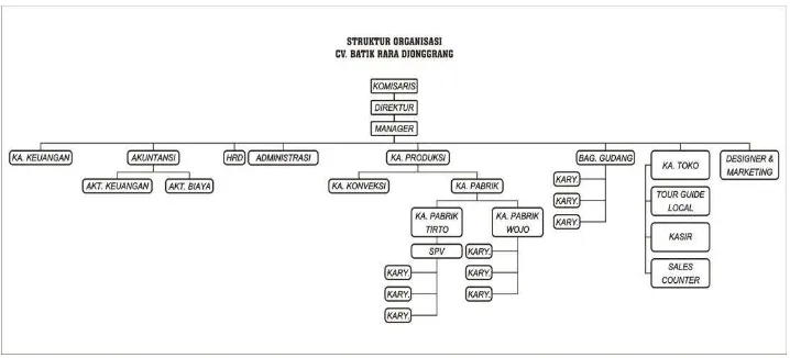 Gambar 2. Struktur Organisasi CV Batik Indah Rara Djonggrang 