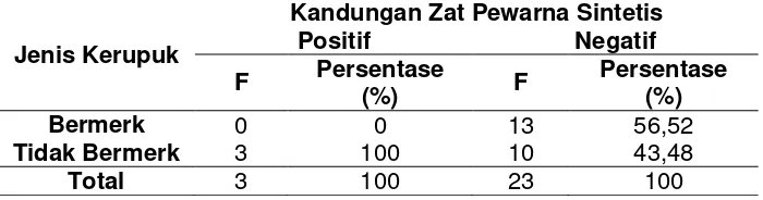 Tabel 6. Kandungan Zat Pewarna  Ponceau 4R pada Kerupuk Bermerk dan Tidak Bermerk di Pasar Johar Semarang 