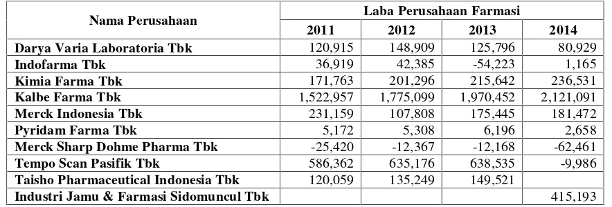 Tabel 1. Laba Perusahaan Farmasi Yang Terdaftar di BEI Tahun 2011-2014
