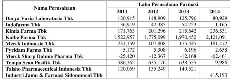 Tabel 1. Laba Perusahaan Farmasi Yang Terdaftar di BEI Tahun 2011-2014
