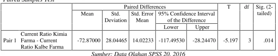 Tabel 6. Uji Beda Current Ratio