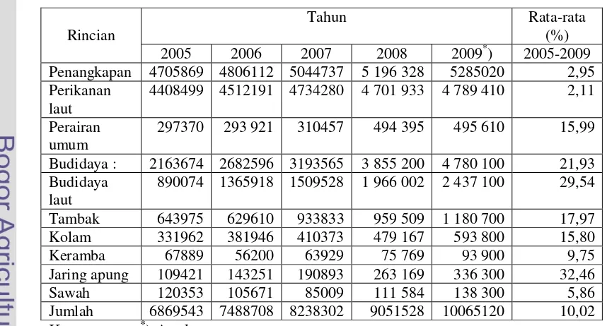 Tabel 2.  Volume Produksi Perikanan Nasional Tahun 2005-2009 