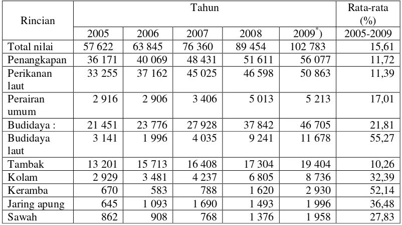 Tabel 3. Nilai Produksi Perikanan Nasional Tahun 2005-2009 (dalam juta rupiah) 