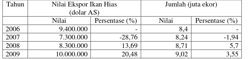Tabel 4. Nilai Ekspor Ikan Hias di Indonesia Tahun 2006-2009 