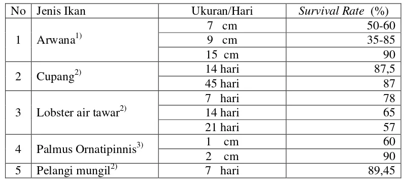 Tabel 6. Survival Rate Berbagai Jenis Ikan Hias di Indonesia. 