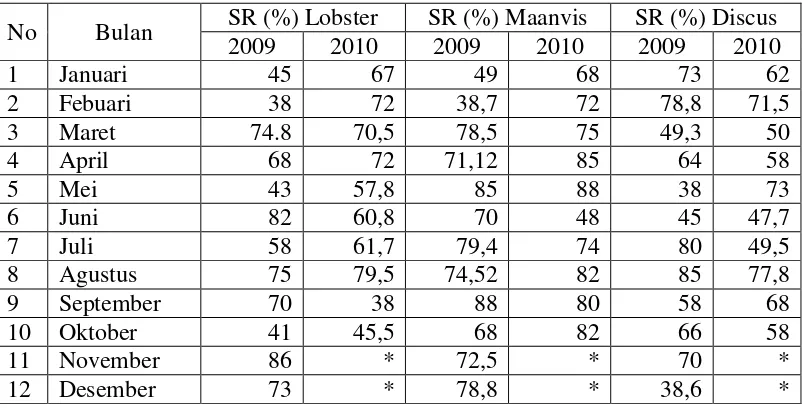 Tabel 7. Survival Rate Ikan Hias Discus, Lobster, dan Maanvis di PT Taufan Fish Farm Tahun 2009-2010 