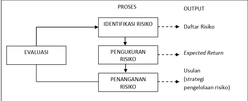 Gambar 1.  Proses Pengelolaan Risiko Perusahaan 