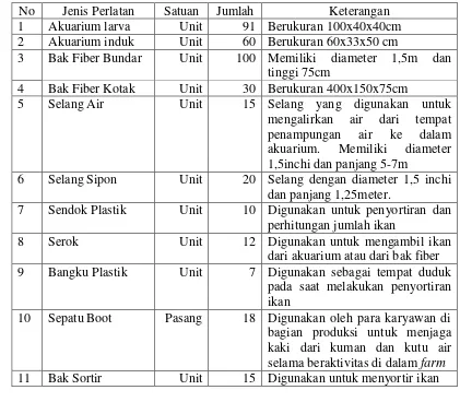 Tabel 9. Perlengkapan Produksi pada PT Taufan Fish Farm Tahun 2010. 