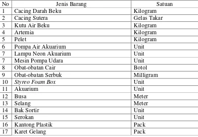 Tabel 10. Sarana Produksi yang dijual di PT Taufan Fish Farm Tahun 2010 