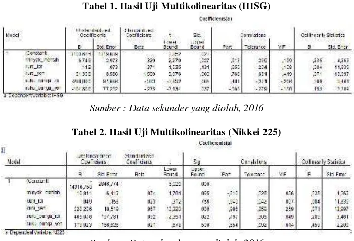 Tabel 1. Hasil Uji Multikolinearitas (IHSG)