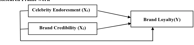 Figure 1. Conceptual FrameworkSource Research Procedure, 2016