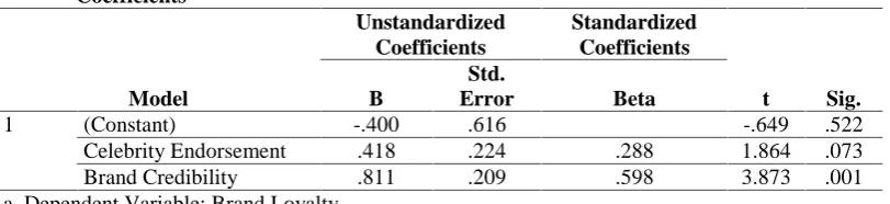 Table 5 T-Test
