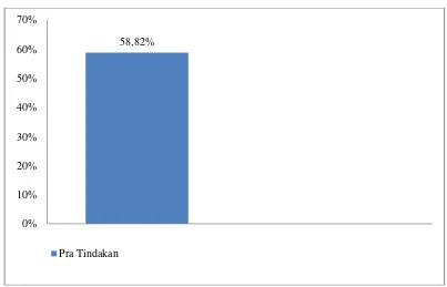 Gambar 2. Data Kumulatif Observasi Kemampuan mengenal Lambang Bilangan Pra Tindakan 