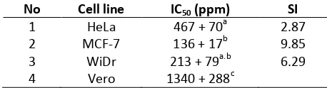Table 1. IC50 and SI of EEAfL on several cancer cell lines 