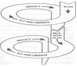 Gambar 2. Model PTK Kemmis dan Mc. Taggart (Suharsimi Arikunto, dkk, 2006:16) 