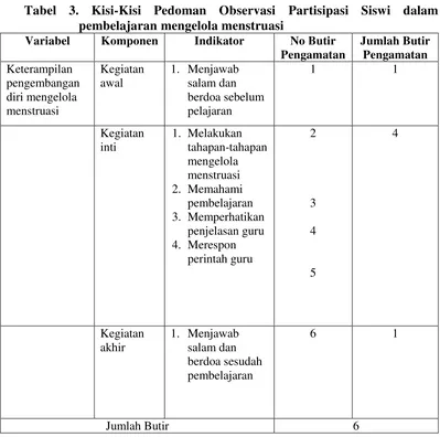 Tabel 3. Kisi-Kisi Pedoman Observasi Partisipasi Siswi dalam 