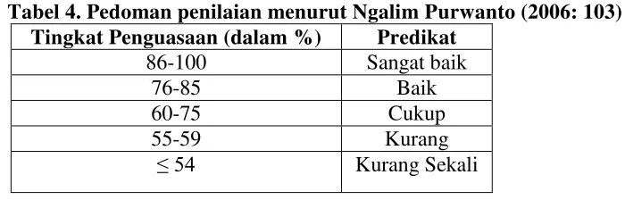 Tabel 4. Pedoman penilaian menurut Ngalim Purwanto (2006: 103) 
