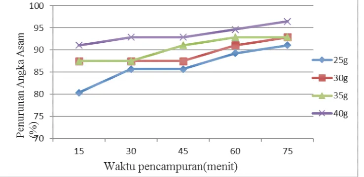 Tabel 1. Angka asam dan prosentase penurunannya pada berbagai variasi  waktu pengadukan dan massa zeolit 