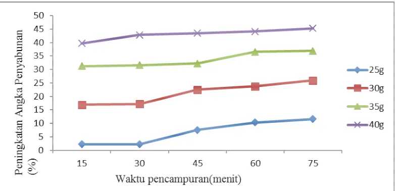 Tabel 2. Angka penyabunan dan prosentase kenaikannya pada berbagai  variasi waktu pengadukan dan massa zeolit 
