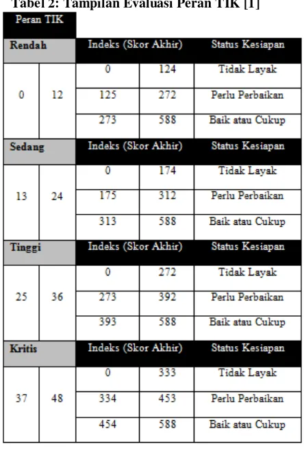 Tabel 2: Tampilan Evaluasi Peran TIK [1] 